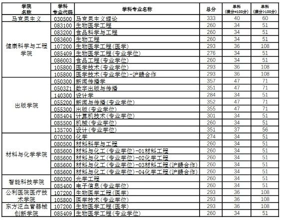 上海理工大学2026考研分数线一览表（含2025年复试线）