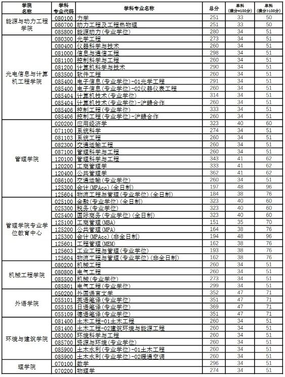 上海理工大学2026考研分数线一览表（含2025年复试线）