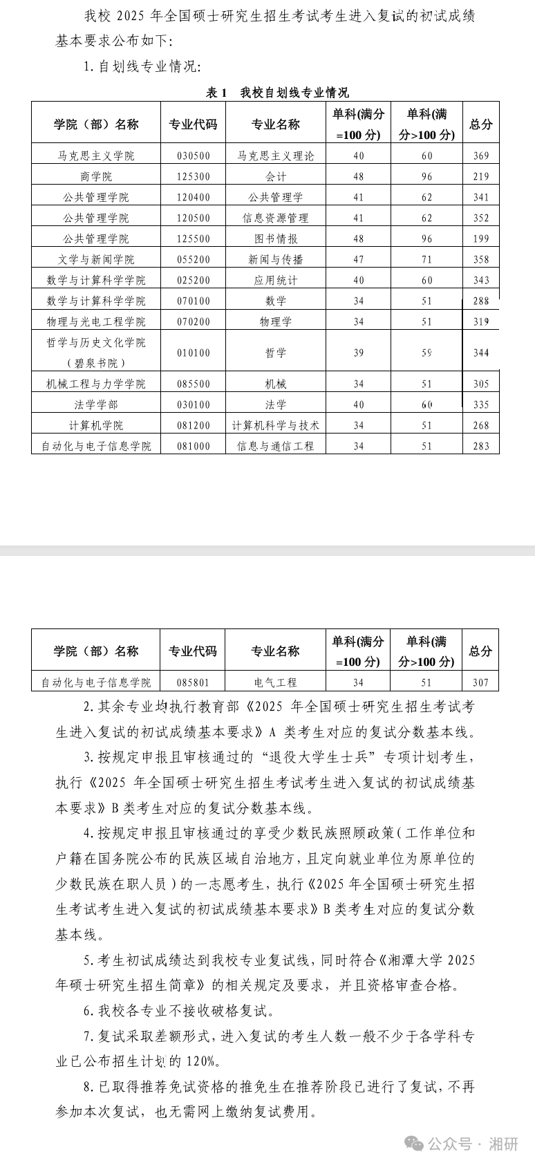 湘潭大学2026考研分数线一览表(含2025年复试线)