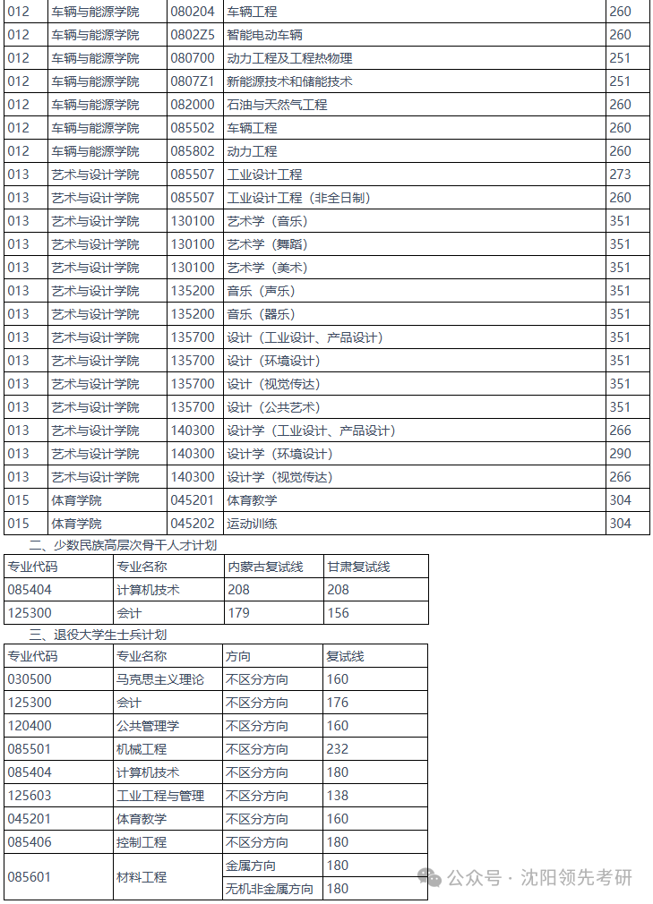 燕山大学2026考研分数线一览表(含2025年复试线)