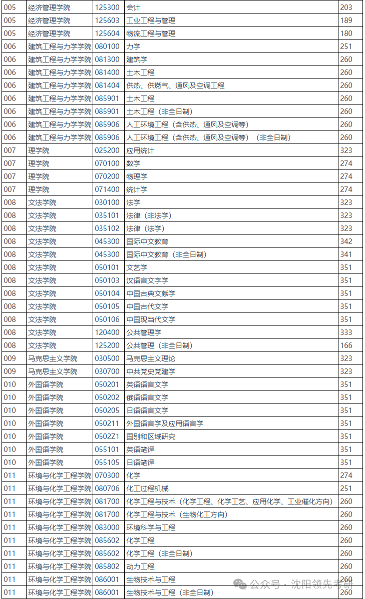 燕山大学2026考研分数线一览表(含2025年复试线)
