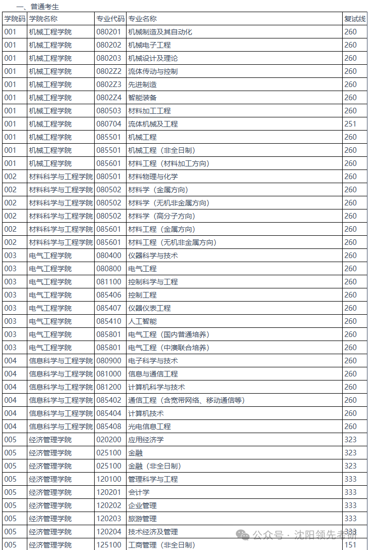 燕山大学2026考研分数线一览表(含2025年复试线)