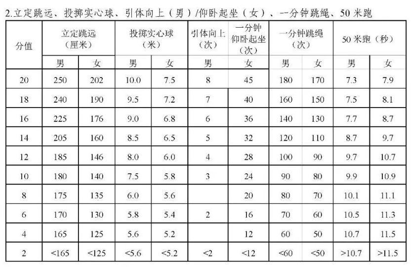 2026年湖南中考体育考试项目有哪些,湖南中考体育考试评分标准