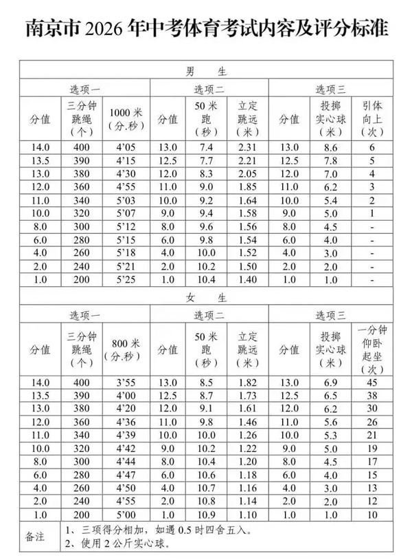 2026年江苏中考体育考试项目有哪些,江苏中考体育考试评分标准