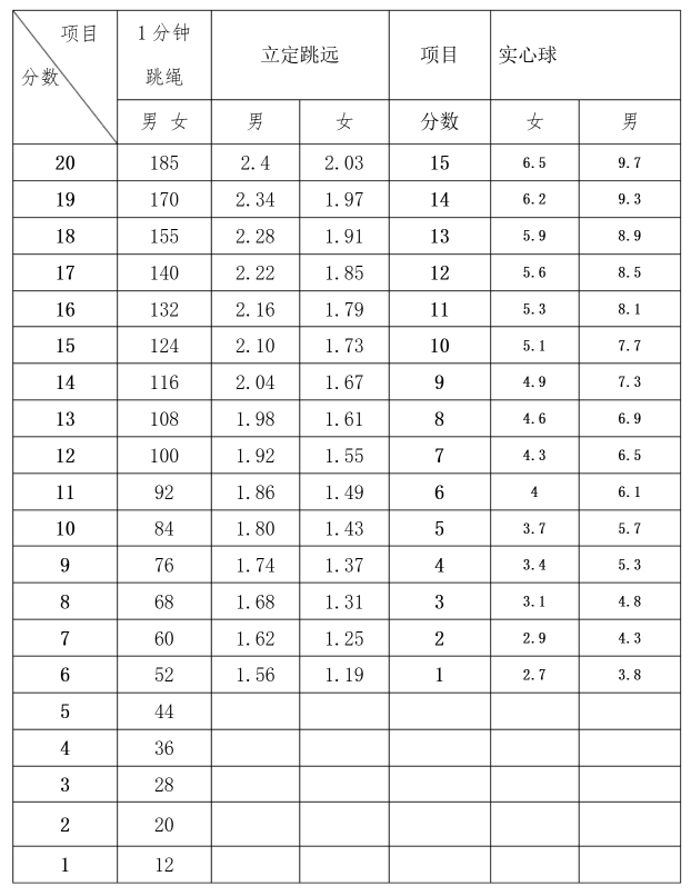 2026年重庆中考体育考试项目有哪些,重庆中考体育考试评分标准