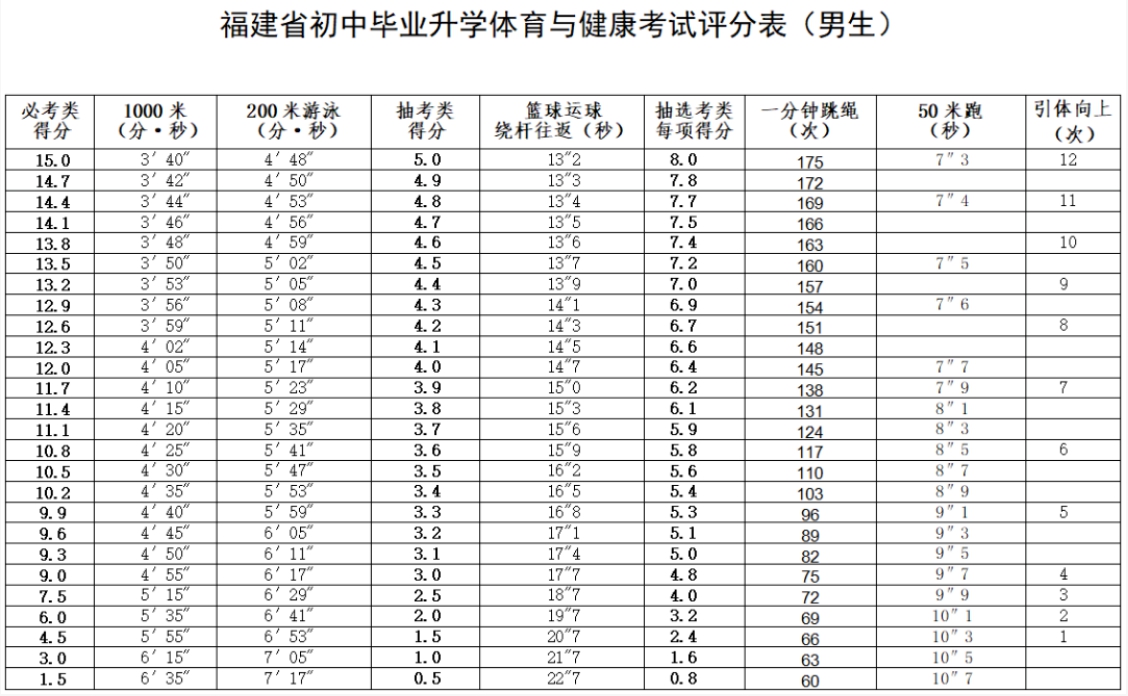 2026年福建中考体育考试时间安排表,抽选考类项目有哪些？