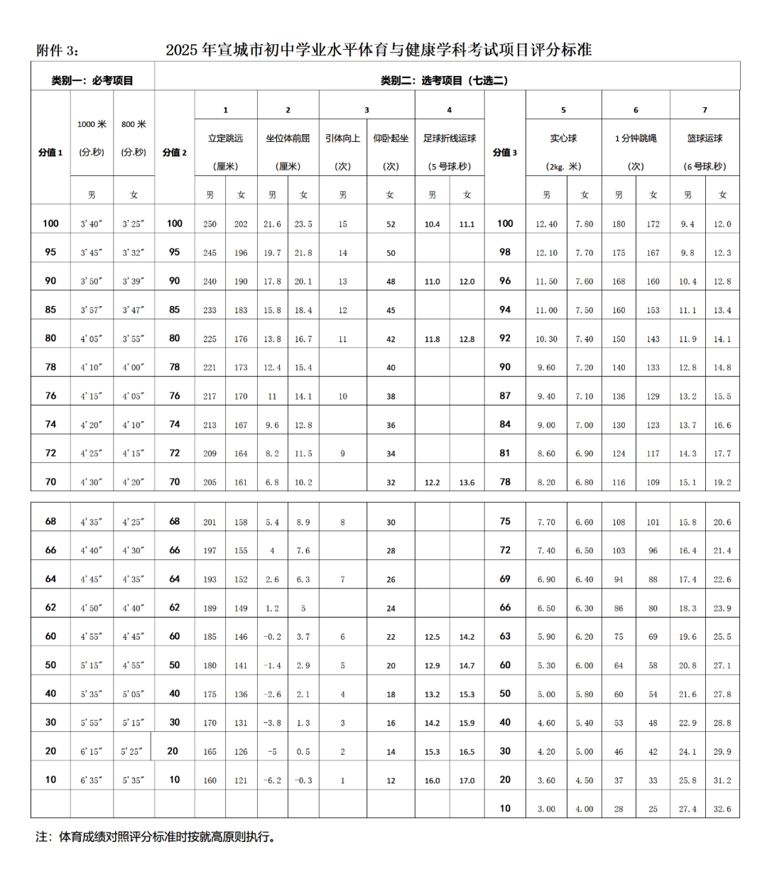 2026年安徽中考体育考试项目有哪些,安徽中考体育考试评分标准