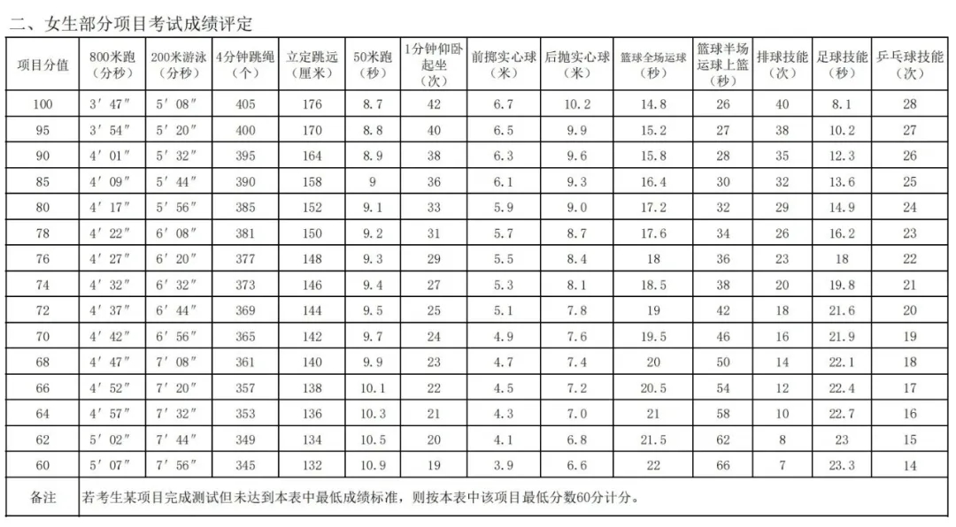 2026年陕西中考体育考试项目有哪些,陕西中考体育考试评分标准