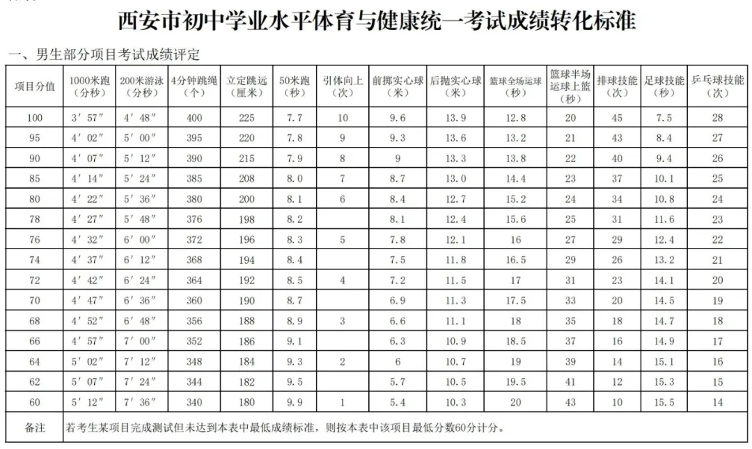 2026年陕西中考体育考试项目有哪些,陕西中考体育考试评分标准