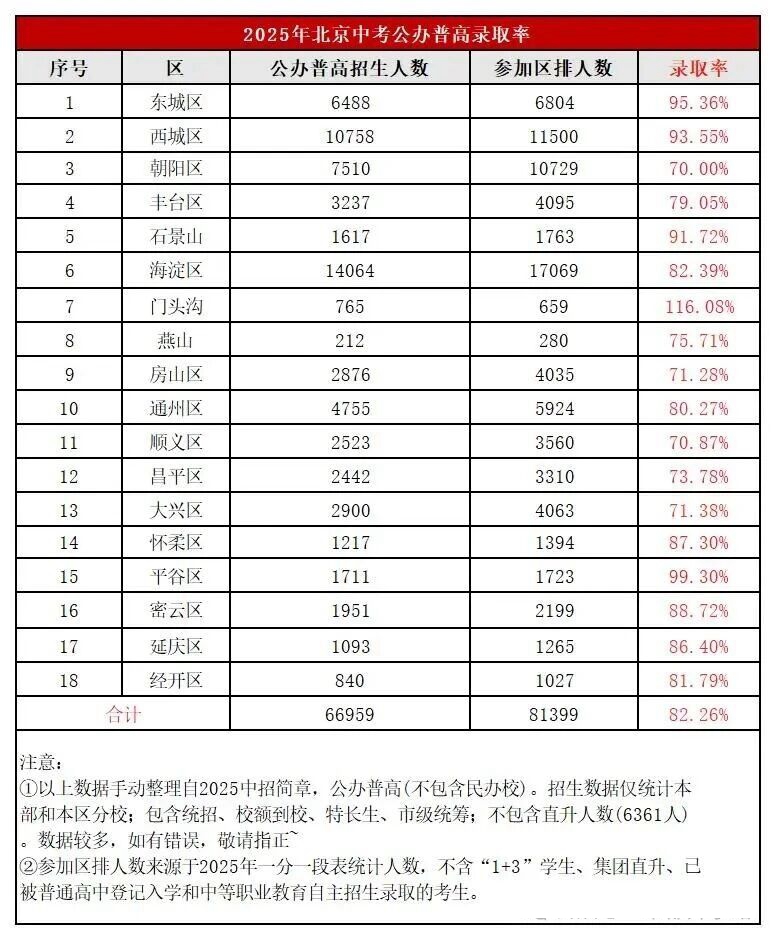 2026年北京中考时间及具体科目时间安排一览表（完整版）