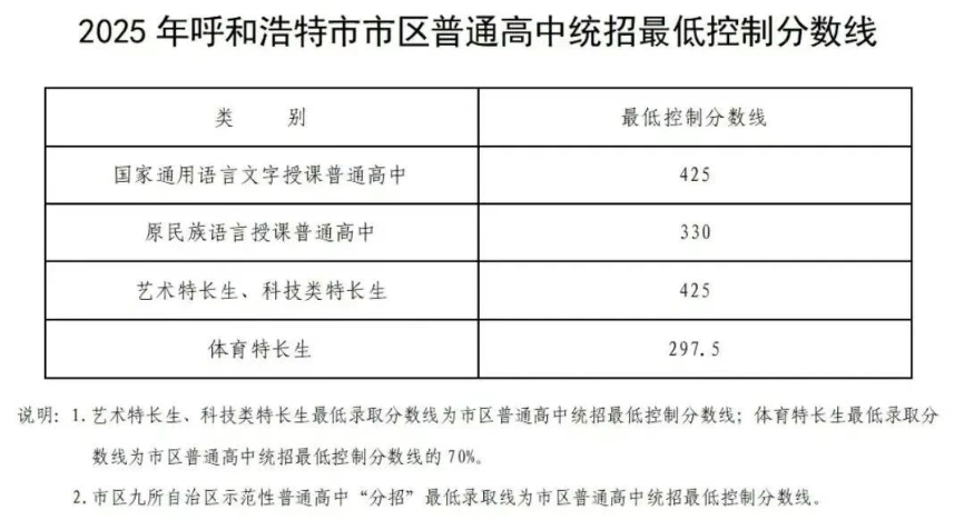 2026年内蒙古中考总分多少,内蒙古中考各科满分都是多少分