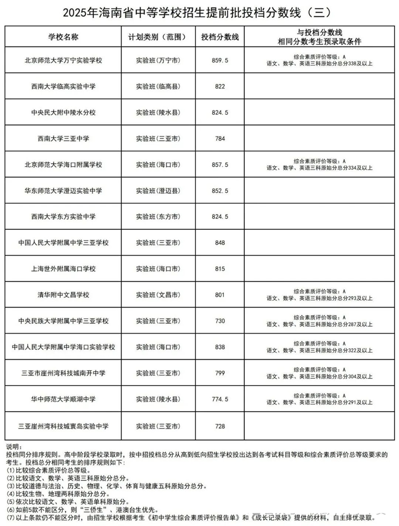 2026年海南中考总分多少,海南中考各科满分都是多少分