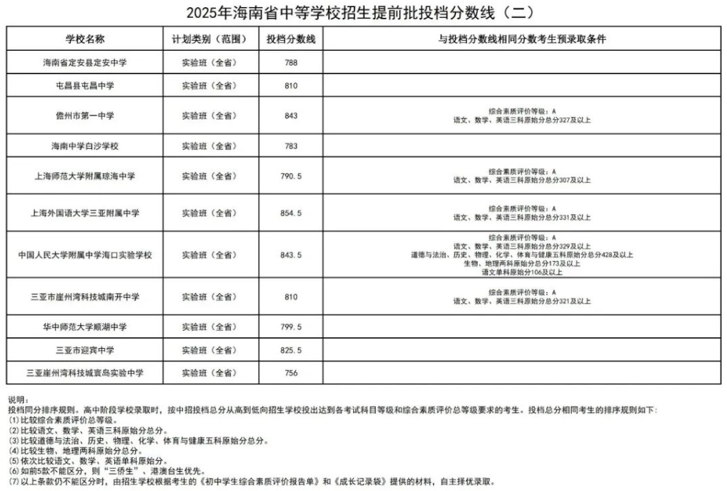 2026年海南中考总分多少,海南中考各科满分都是多少分