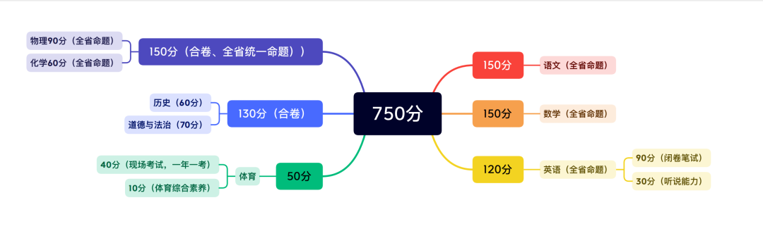 2026年贵州中考总分多少,贵州中考各科满分都是多少分