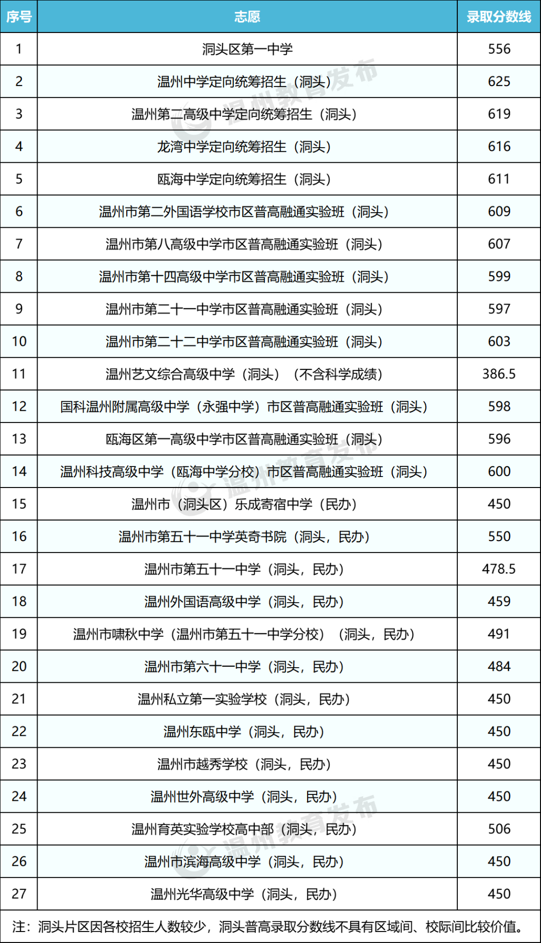 2026年浙江省各市中考分数线公布时间一览表（11市完整版）