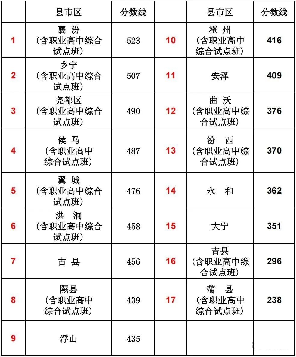 2026年山西省各市中考分数线公布时间一览表（11市完整版）