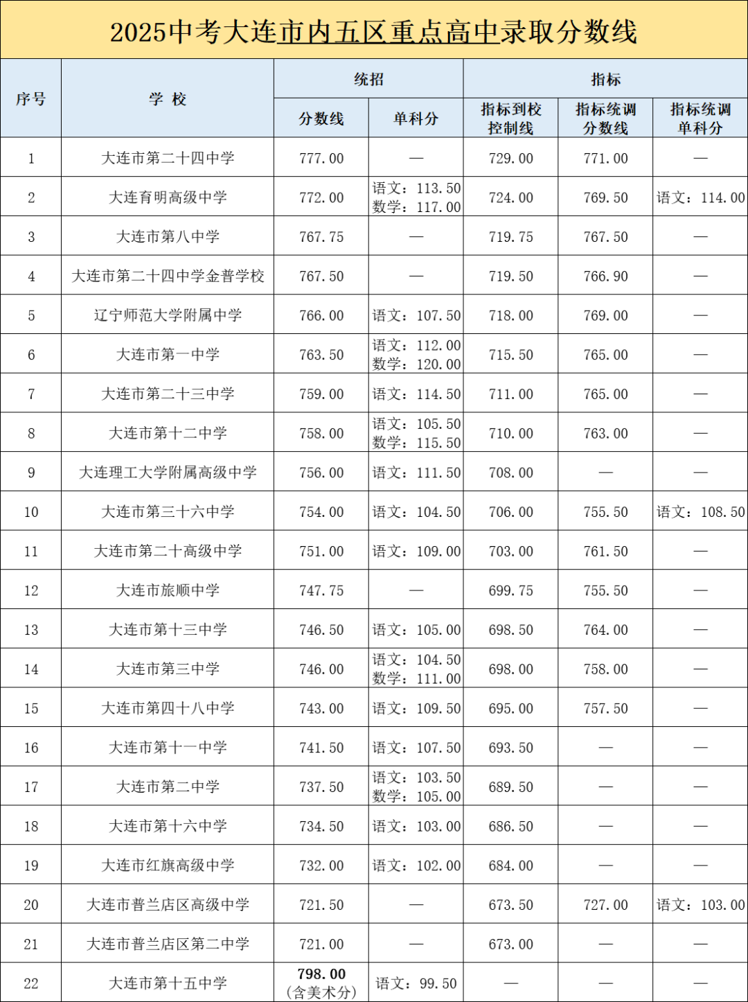 2026年辽宁省各市中考分数线公布时间一览表（14市完整版）