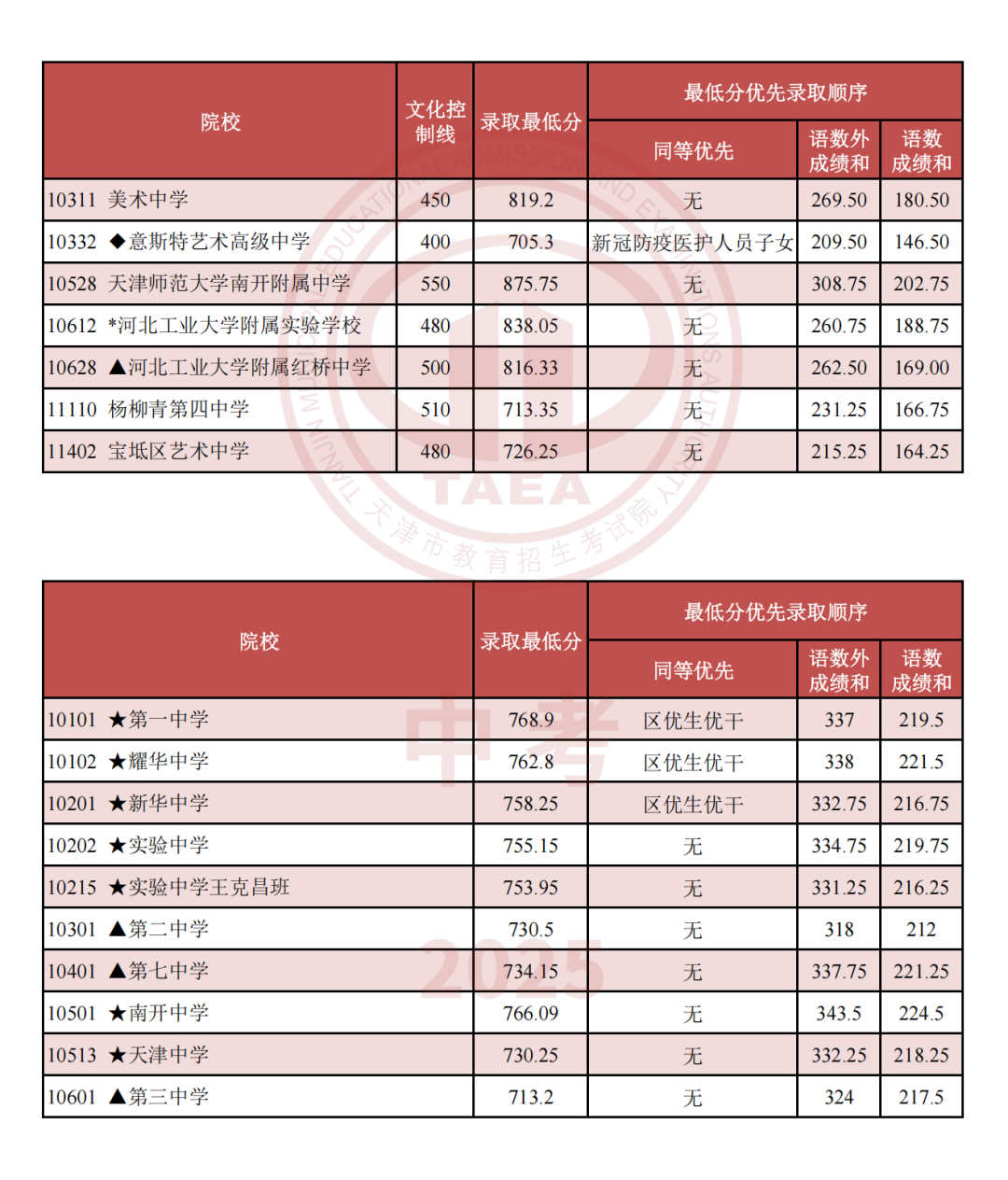 2026年天津中考录取分数线一览表(含历年分数线)