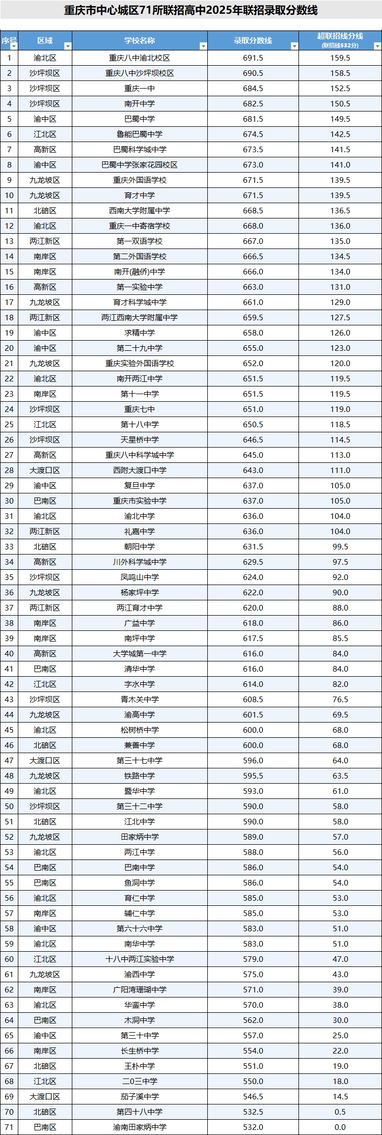 2026年重庆中考录取分数线一览表(含历年分数线)