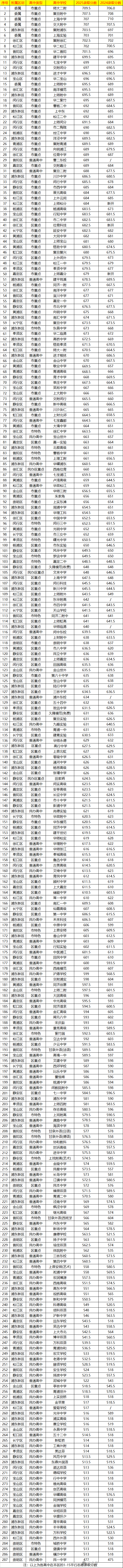 2026年上海中考录取分数线一览表(含历年分数线)