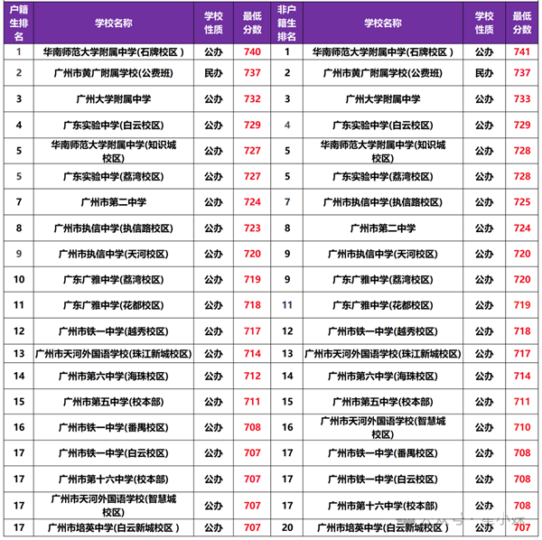 2026广州中考各高中录取分数线一览表(含历年分数线)
