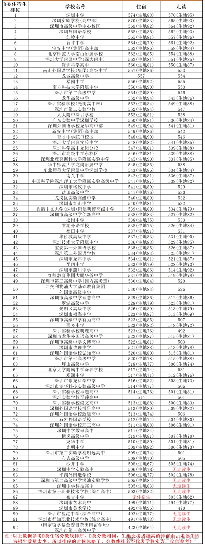 2026年深圳中考录取分数线一览表(含历年分数线)