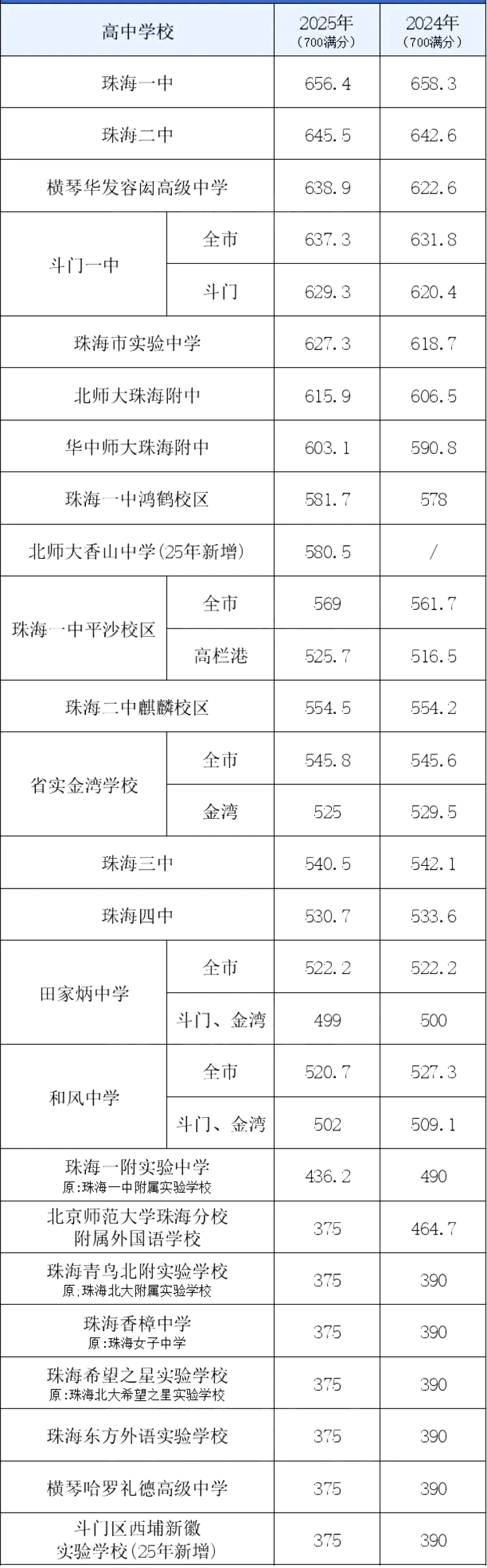 2026年珠海中考录取分数线一览表(含历年分数线)