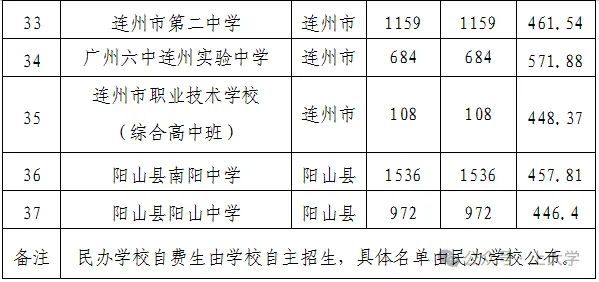 2026清远中考各高中录取分数线一览表(含历年分数线)