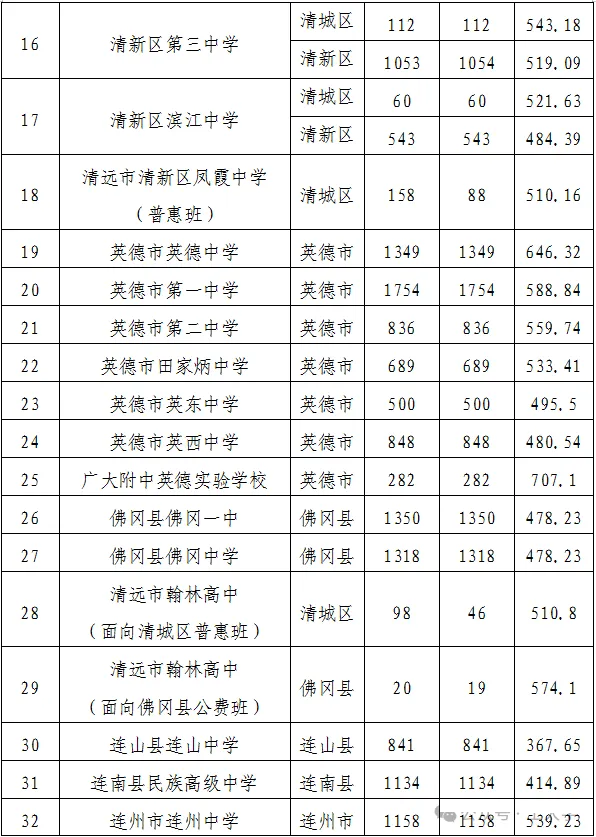 2026清远中考各高中录取分数线一览表(含历年分数线)