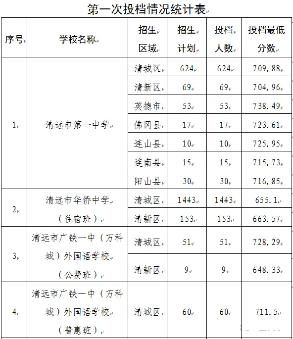 2026清远中考各高中录取分数线一览表(含历年分数线)