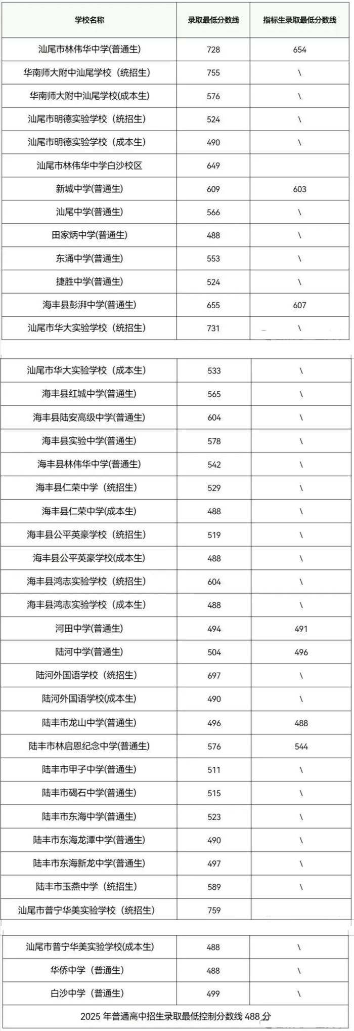 2026年汕尾中考录取分数线一览表(含历年分数线)