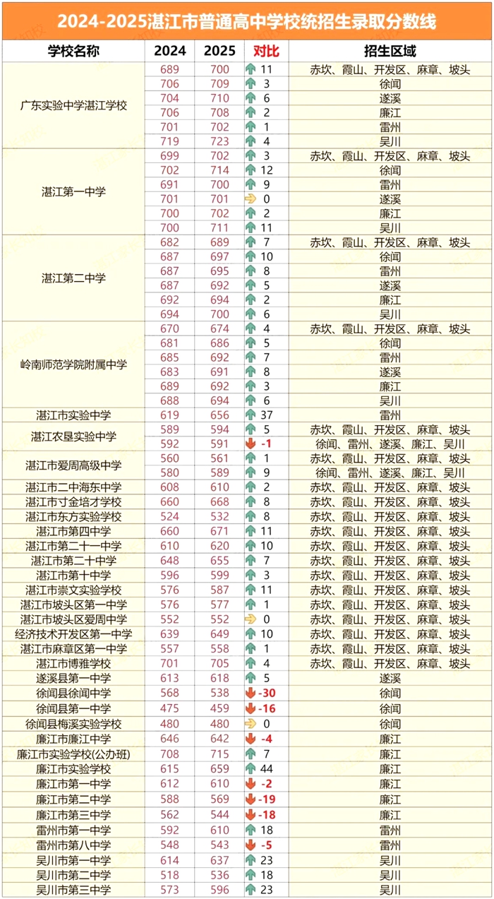 2026湛江中考各高中录取分数线一览表（含历年分数线）