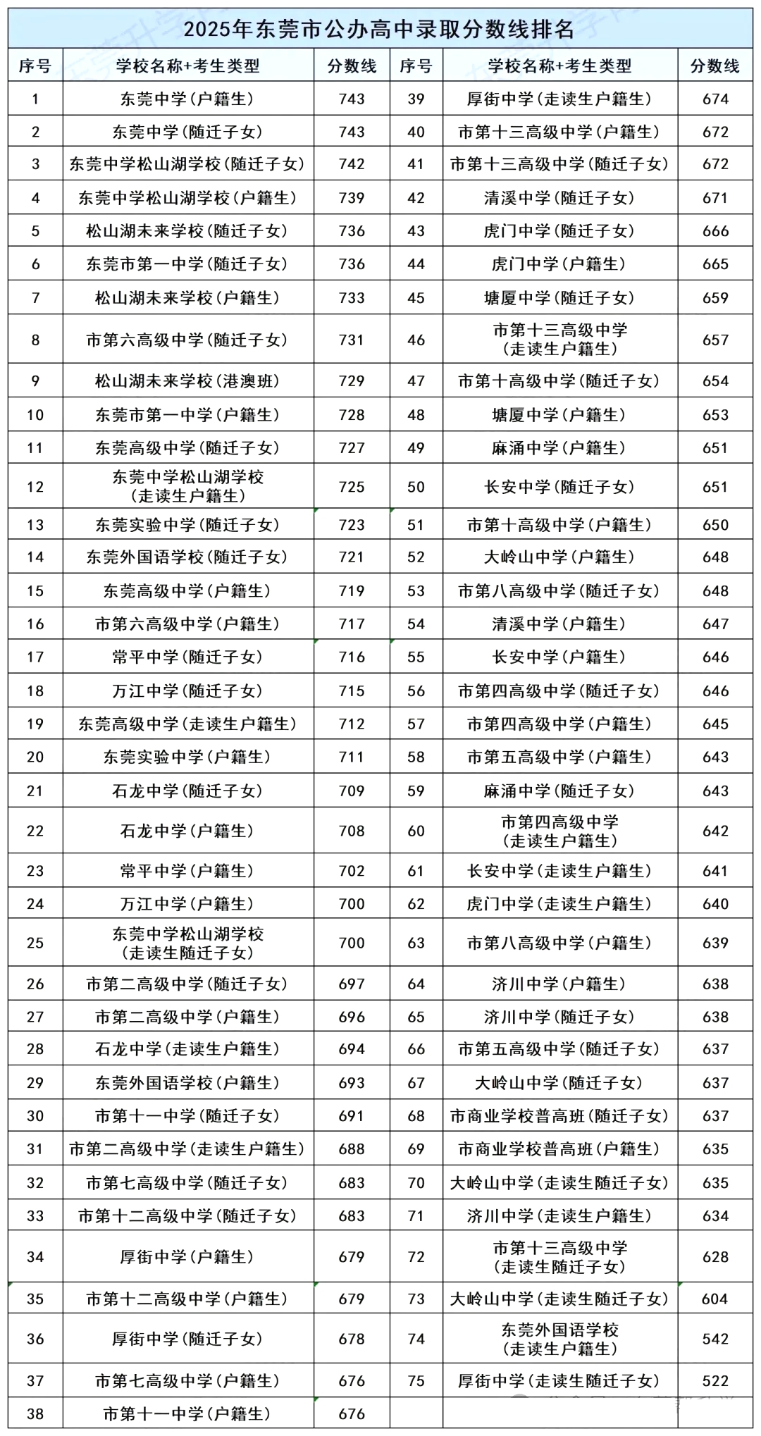 2026年东莞中考录取分数线一览表(含历年分数线)