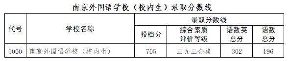 2026南京中考各高中录取分数线一览表（含历年分数线）