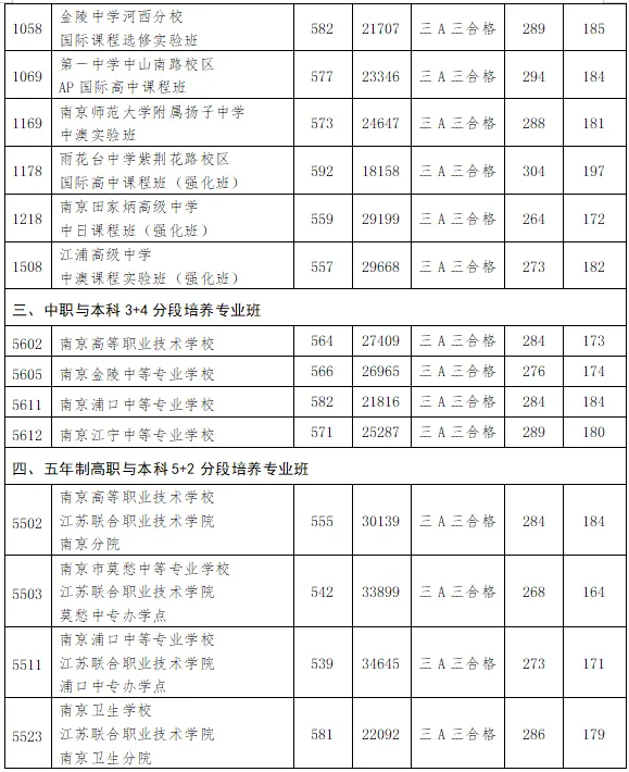 2026南京中考各高中录取分数线一览表（含历年分数线）