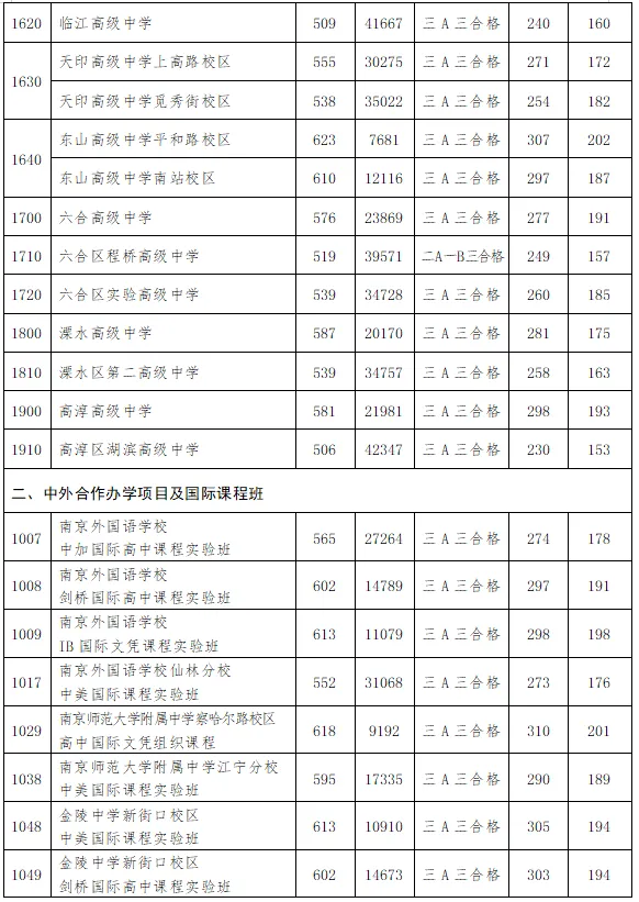 2026南京中考各高中录取分数线一览表（含历年分数线）