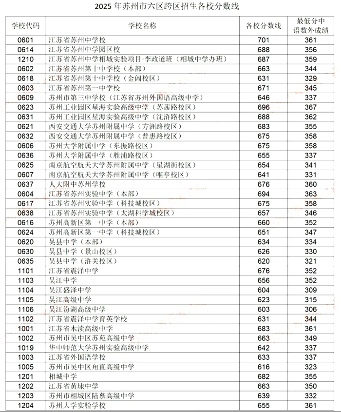 2026年苏州中考录取分数线一览表(含历年分数线)