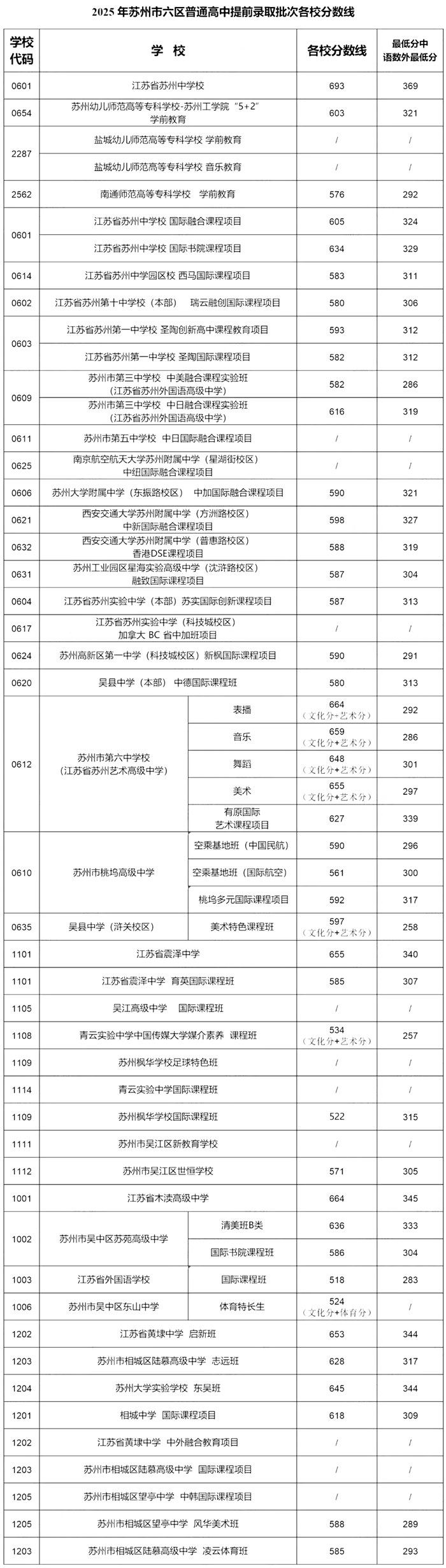 2026年苏州中考录取分数线一览表(含历年分数线)