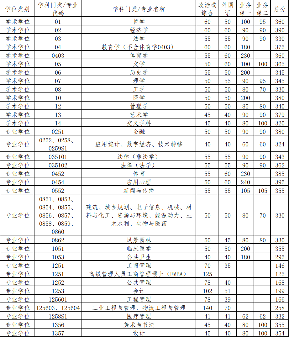 清华大学2026考研分数线一览表（含2025年复试线）
