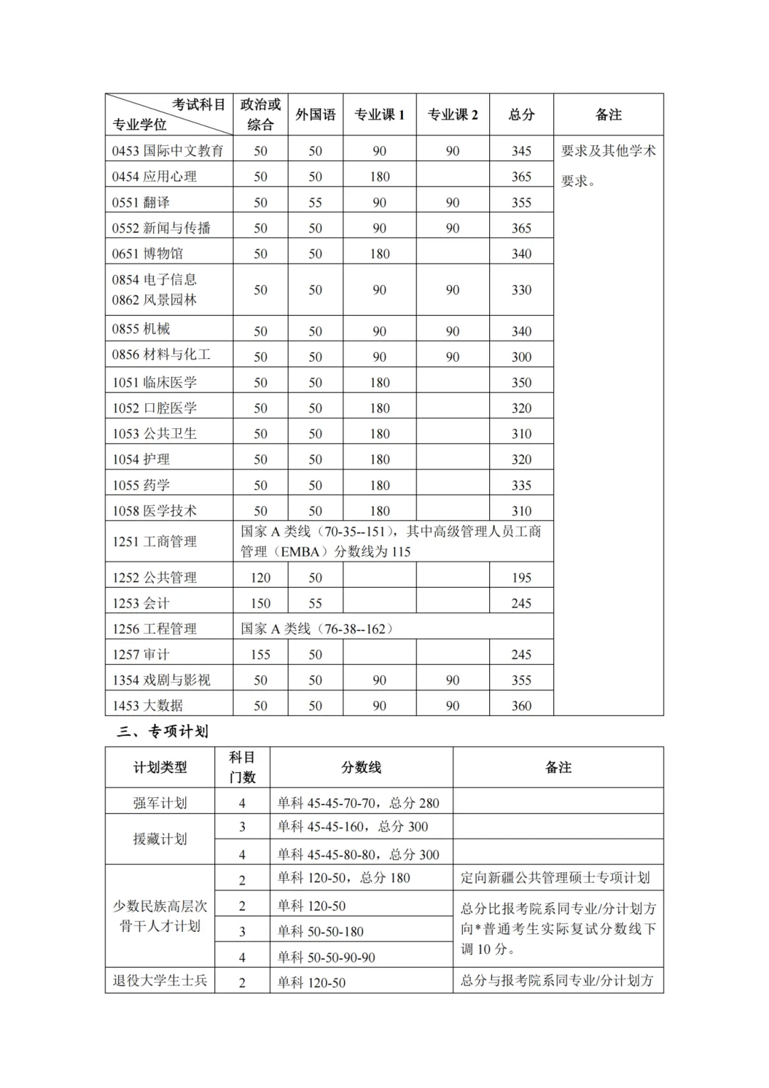 北京大学2026考研分数线一览表(含2025年复试线)