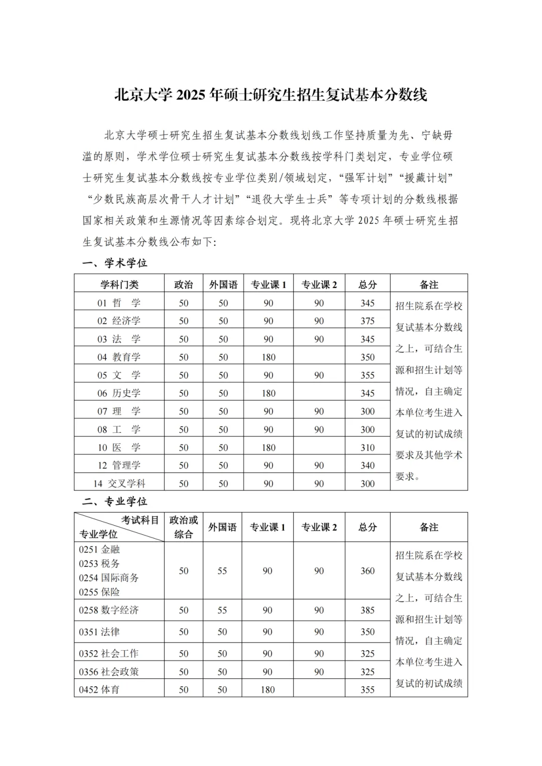 北京大学2026考研分数线一览表(含2025年复试线)