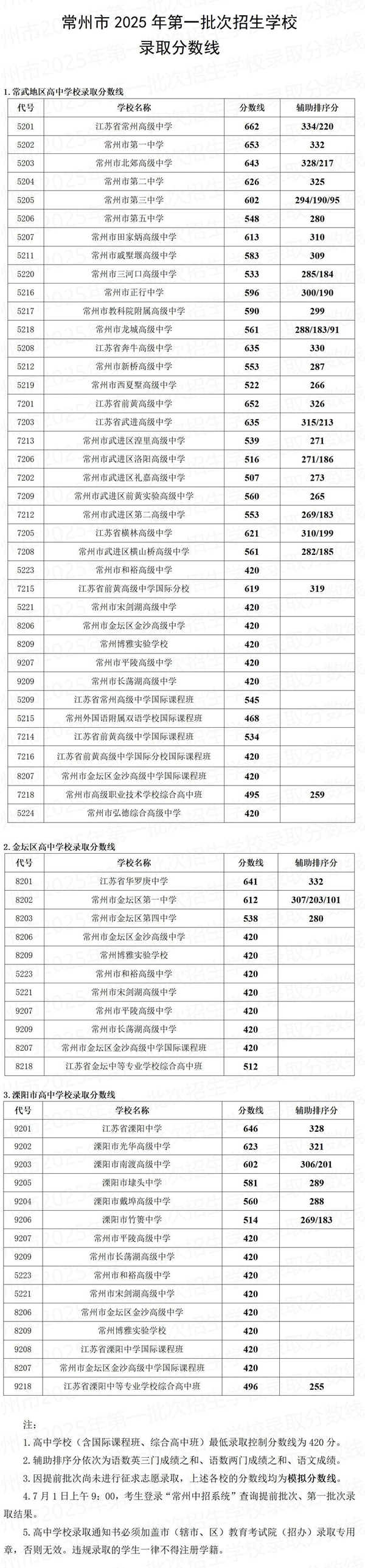 2026年常州中考录取分数线一览表(含历年分数线)