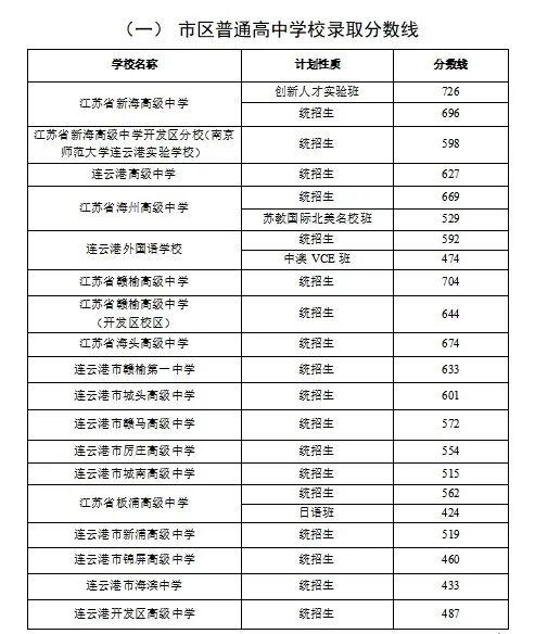 2026年连云港中考录取分数线一览表(含历年分数线)