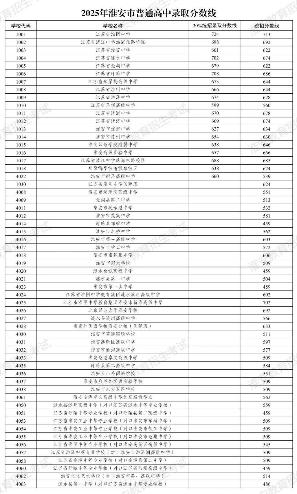 2026年淮安中考录取分数线一览表(含历年分数线)