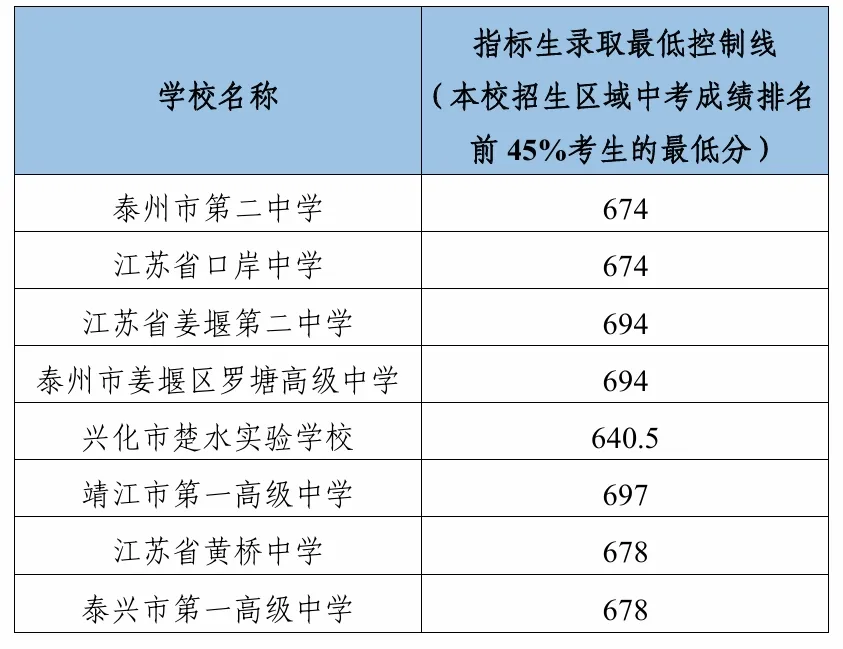 2026泰州中考各高中录取分数线一览表（含历年分数线）