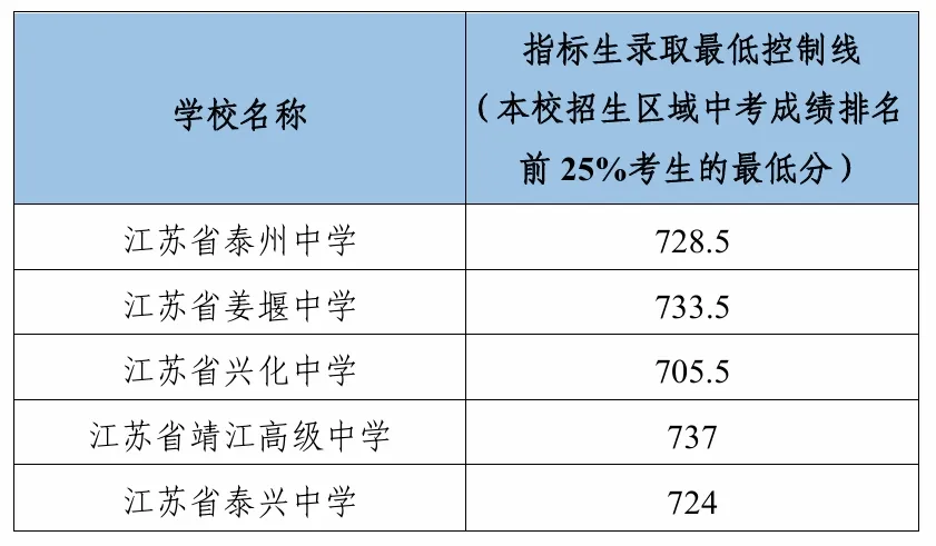 2026年泰州中考录取分数线一览表(含历年分数线)