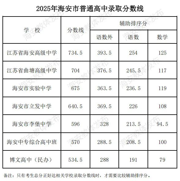 2026年南通中考录取分数线一览表(含历年分数线)