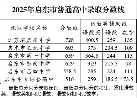 2026年南通中考录取分数线一览表(含历年分数线)