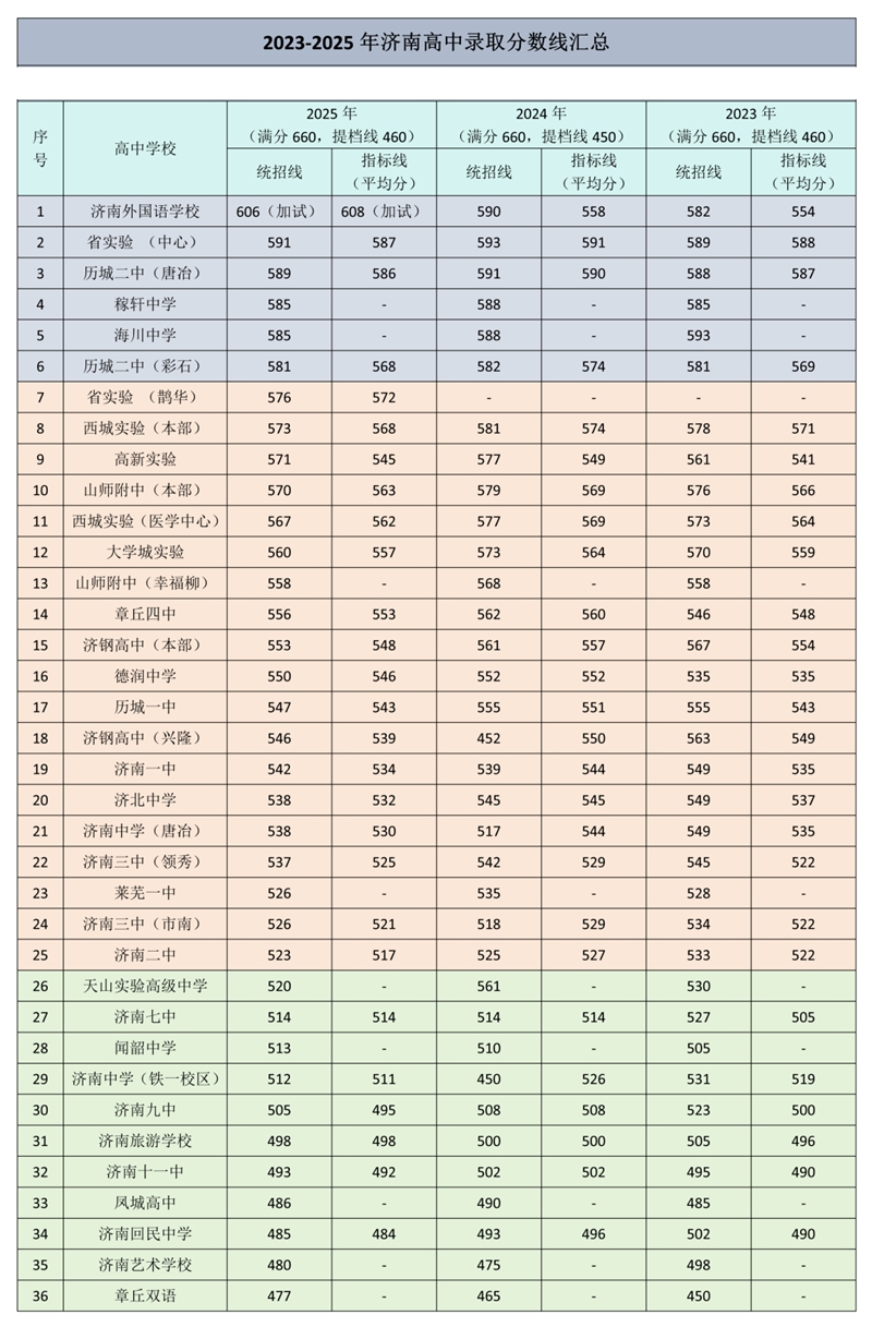 2026年济南中考录取分数线一览表(含历年分数线)