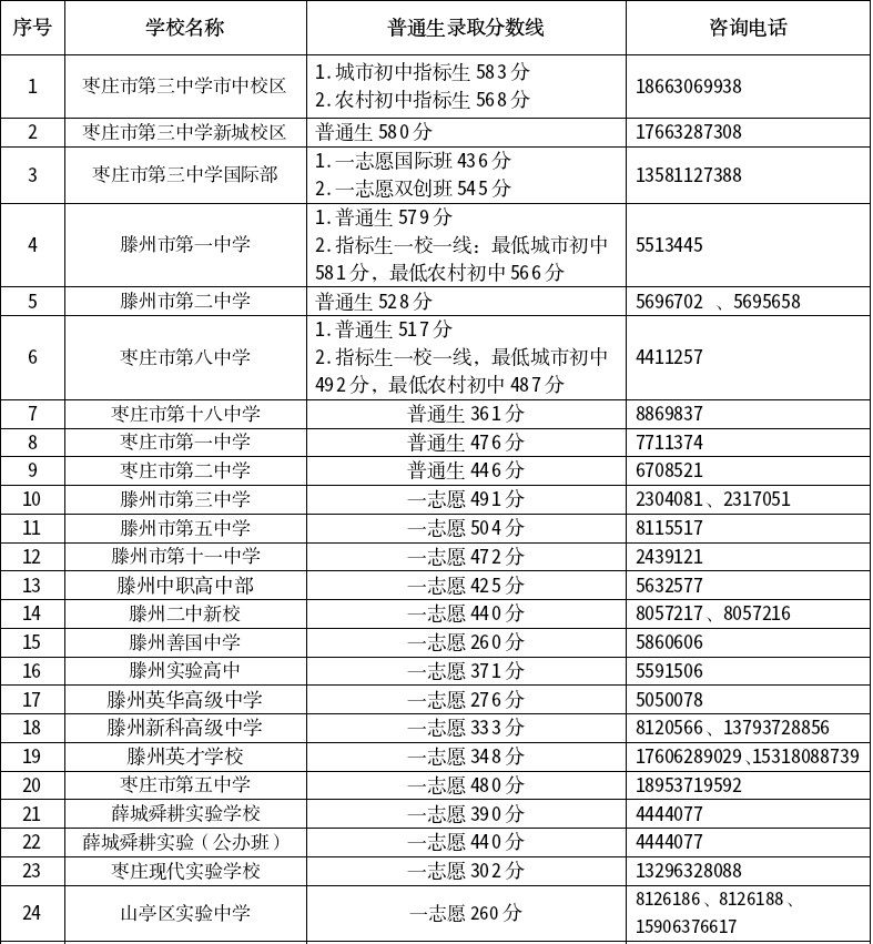 2026年枣庄中考录取分数线一览表(含历年分数线)
